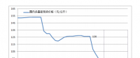 企業(yè)檢修助多晶硅市場優(yōu)化調(diào)整 進(jìn)口量同比大幅減少