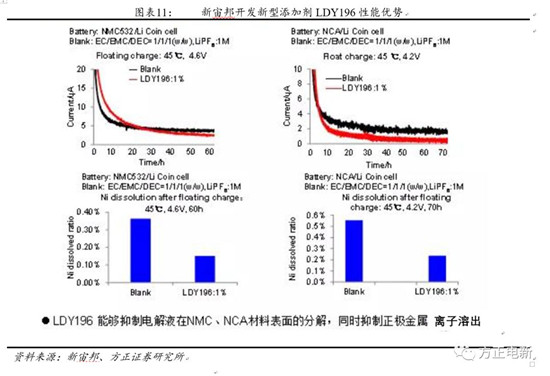 鋰電池高鎳電解液我們該關(guān)注什么？