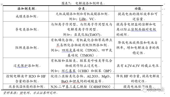 鋰電池高鎳電解液我們該關(guān)注什么？