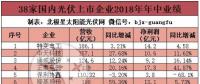 38家國內(nèi)光伏上市企業(yè)半年報掃描：“531”風(fēng)暴影響顯現(xiàn) 三成營收下滑