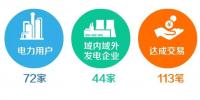 天津2018年9月份電力直接交易:成交電量14.59億千瓦時