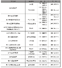 貴州各經(jīng)濟(jì)開(kāi)發(fā)區(qū)服務(wù)機(jī)構(gòu)電話