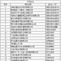 64家企業(yè)、9家園區(qū)成為全國(guó)工業(yè)領(lǐng)域電力需求側(cè)管理示范企業(yè)（園區(qū)）