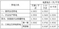 安徽第三次降電價(jià)！工商業(yè)及其他用電(單一制)目錄電價(jià)、<font color=