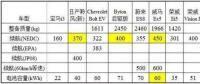 特斯拉依靠鋰電池就能達(dá)到500公里續(xù)航？