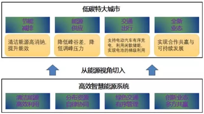 大量分布式電源接入后，儲(chǔ)能成為能源互聯(lián)網(wǎng)下的電能質(zhì)量新需求