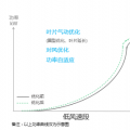 發(fā)電量提升5%！是什么讓服役10年的老牌風(fēng)場煥發(fā)活力？