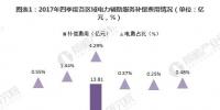 圖文｜2018年中國電力輔助服務(wù)市場分析 西北、東北和南方區(qū)域?yàn)檠a(bǔ)償費(fèi)用最高的三個(gè)區(qū)域