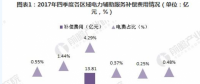 2018年中國電力輔助服務(wù)市場分析 西北、東北和南方區(qū)域?yàn)檠a(bǔ)償費(fèi)用最高的三個區(qū)域