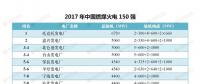 最新｜中國(guó)燃煤火電150強(qiáng)、燃機(jī)10強(qiáng)、水電25強(qiáng)、核電10強(qiáng)一覽