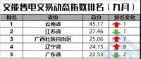 【售電指數(shù)】一直獨(dú)秀的云南，你擋住后面的省份啦！——交易動(dòng)態(tài)指數(shù)發(fā)布