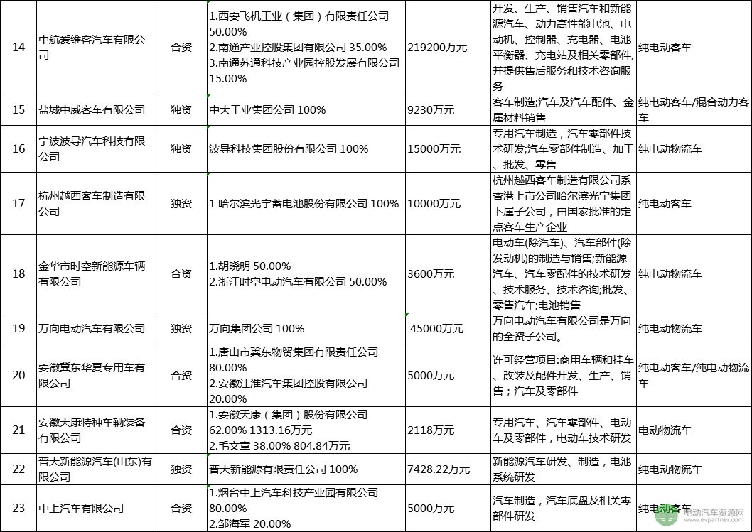 30家被工信部點名企業(yè)盤點：已停產(chǎn)新能源汽車產(chǎn)品超12個月 注冊總金額達(dá)4千億
