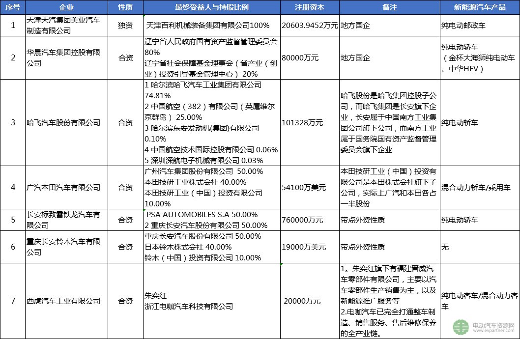 30家被工信部點名企業(yè)盤點：已停產(chǎn)新能源汽車產(chǎn)品超12個月 注冊總金額達(dá)4千億