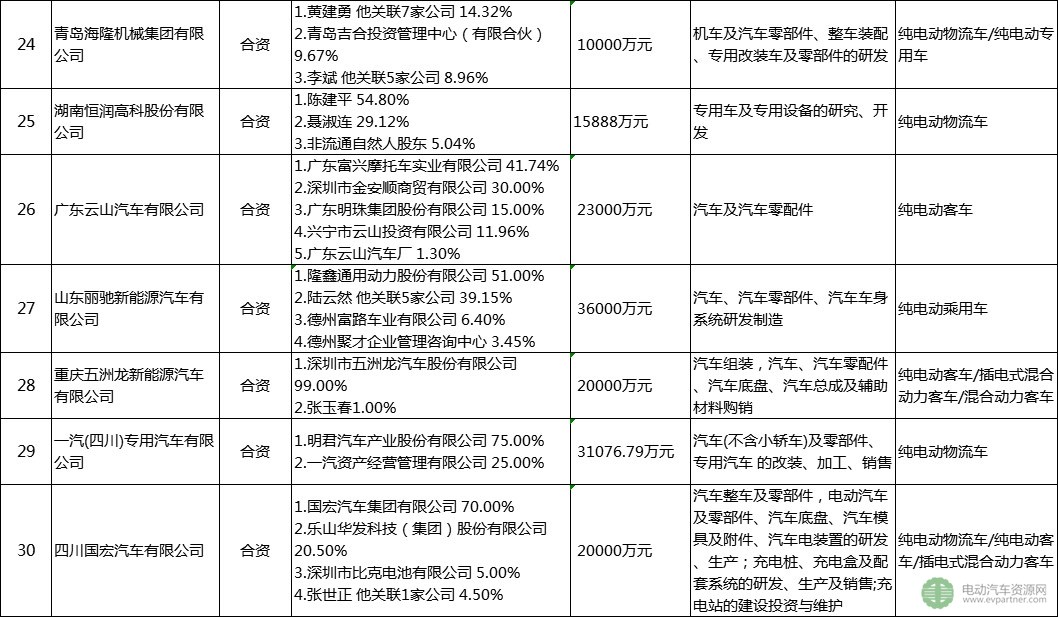 30家被工信部點名企業(yè)盤點：已停產(chǎn)新能源汽車產(chǎn)品超12個月 注冊總金額達(dá)4千億