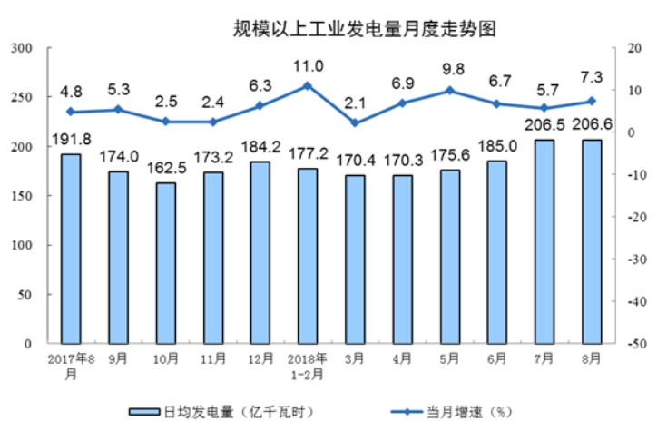 國(guó)家統(tǒng)計(jì)局：8月份能源生產(chǎn)回升，電力生產(chǎn)加快。