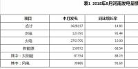 河南:8月份火電發(fā)電量275.38億千瓦時(shí) 同比增加10.90%