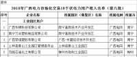 64家！2018年廣西電力市場化交易10千伏電力用戶準(zhǔn)入名單（第八批）