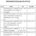 發(fā)改委廢止《關(guān)于規(guī)范跨省發(fā)電、供電計劃和省級發(fā)電、供電計劃備案核準(zhǔn)報送審批工作》等8個文件