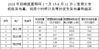 山西：2018年迎峰度夏期間省調(diào)火電機組發(fā)電量、利用小時統(tǒng)計及增補優(yōu)先發(fā)電量明細