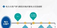 廣州市場(chǎng)主體開展電力市場(chǎng)交易流程簡(jiǎn)介（二）——電力大用戶