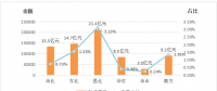能源局：2018年上半年電力輔助服務(wù)情況通報(bào) 西北、東北和華北區(qū)域補(bǔ)償費(fèi)用最高