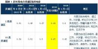 深度解讀 | 發(fā)改委風電調價：2017年對行業(yè)影響有多大？