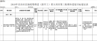 廣西2018年第三批增補(bǔ)自治區(qū)層面統(tǒng)籌推進(jìn)重大項(xiàng)目報(bào)送通知：涉及火電、水電、核電等
