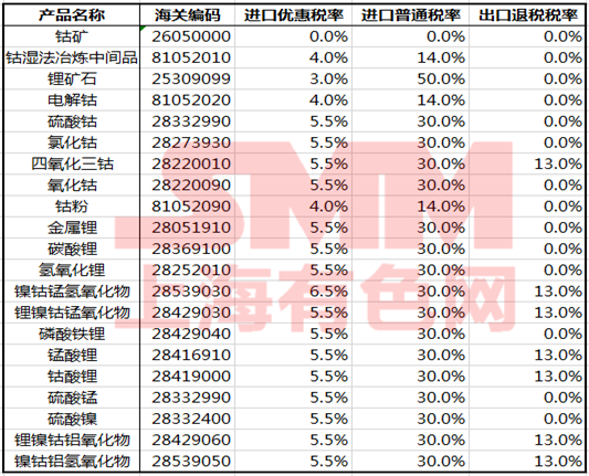 出口退稅政策確定完善！對鎳鈷鋰等儲能材料有何影響？