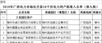 41家！廣西公示擬列入2018年電力市場(chǎng)化交易10千伏電力用戶準(zhǔn)入名單（第九批）