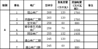 山西:《省調(diào)火電機(jī)組獎(jiǎng)勵(lì)電量分配方案》及《2018年上半年省調(diào)火電機(jī)組獎(jiǎng)勵(lì)電量分配結(jié)果》再次公示