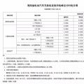 注意！三亞電價調(diào)整 居民生活用電按照這張表執(zhí)行！