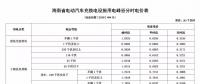 注意！三亞電價調(diào)整 居民生活用電按照這張表執(zhí)行！
