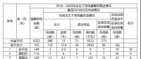 福建省需整改的6522座水電站中，南平935座，南平市水利局關(guān)于農(nóng)村水電站生態(tài)下泄流量整改工作進(jìn)展情況通報(bào)(第10期)