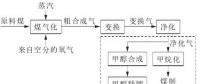 用氣高峰將來，煤制天然氣調(diào)峰方式探討