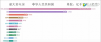中國發(fā)電量占全球的四分之一，發(fā)電量位居世界第一