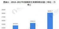 一文了解2018年再生資源回收行業(yè)現(xiàn)狀 回收價(jià)值與總量增幅明顯
