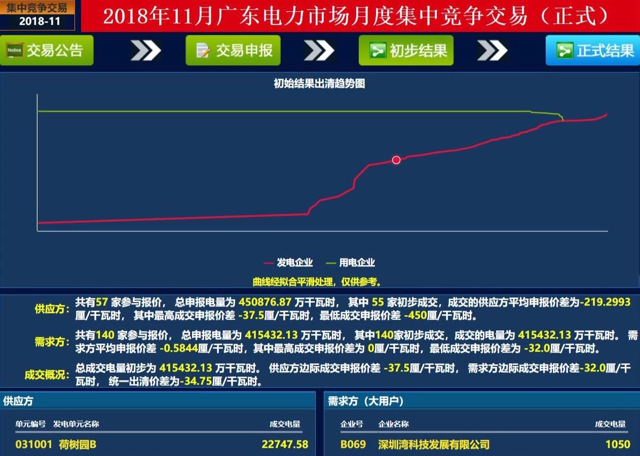 歷史三年新低！廣東11月月競(jìng)價(jià)差僅為-34.75厘/千瓦時(shí)