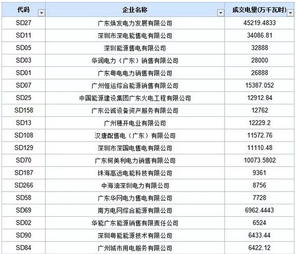 歷史三年新低！廣東11月月競(jìng)價(jià)差僅為-34.75厘/千瓦時(shí)