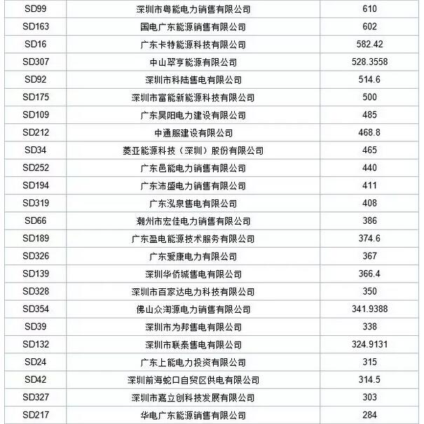 歷史三年新低！廣東11月月競(jìng)價(jià)差僅為-34.75厘/千瓦時(shí)