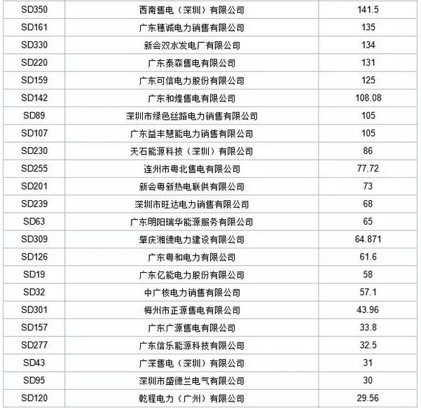 歷史三年新低！廣東11月月競(jìng)價(jià)差僅為-34.75厘/千瓦時(shí)