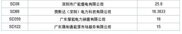 歷史三年新低！廣東11月月競(jìng)價(jià)差僅為-34.75厘/千瓦時(shí)