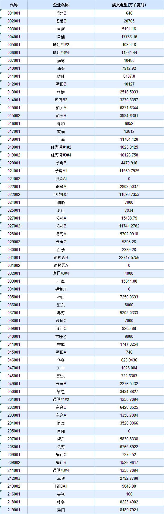 歷史三年新低！廣東11月月競(jìng)價(jià)差僅為-34.75厘/千瓦時(shí)