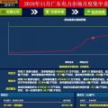 歷史三年新低！廣東11月月競價差僅為-34.75厘/千瓦時
