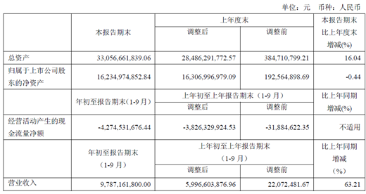 北汽新能源上市后首份財(cái)報(bào)出爐：凈利潤大增 業(yè)績有望持續(xù)向好