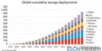 到2040年，全球儲能領(lǐng)域?qū)⑽?.2萬億美元投資