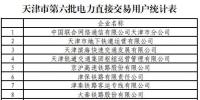 137家!天津第六批擬參加電力直接交易用戶名單