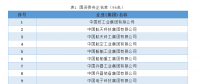 最新中央企業(yè)名單(2018)，目前中央企業(yè)有128戶