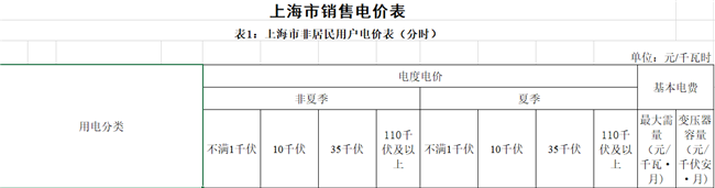 上海第四次降電價(jià)：“一般工商業(yè)及其他用電”兩部制電價(jià)平均下調(diào)7.8分錢/千瓦時