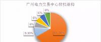 倒計時！電力交易機構(gòu)股份制改造已不足兩月，各省進展如何？