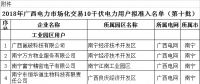 廣西公示2018年電力市場(chǎng)化交易29家10千伏電力用戶(hù)名單（第十批）